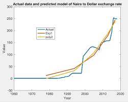 dollar vs naira slope